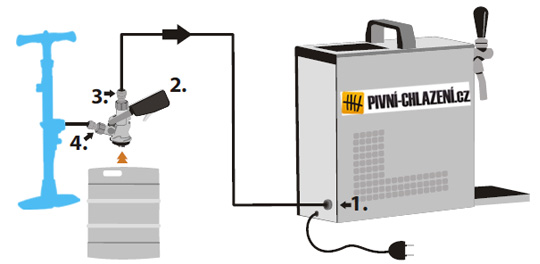 Lindr PYGMY 15 - schéma zapojení výčepního zařízení