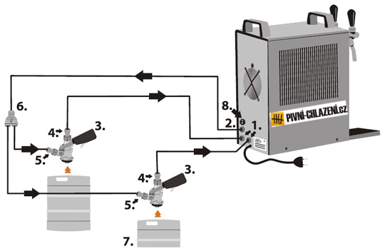 Schéma zapojení výčepního zařízení